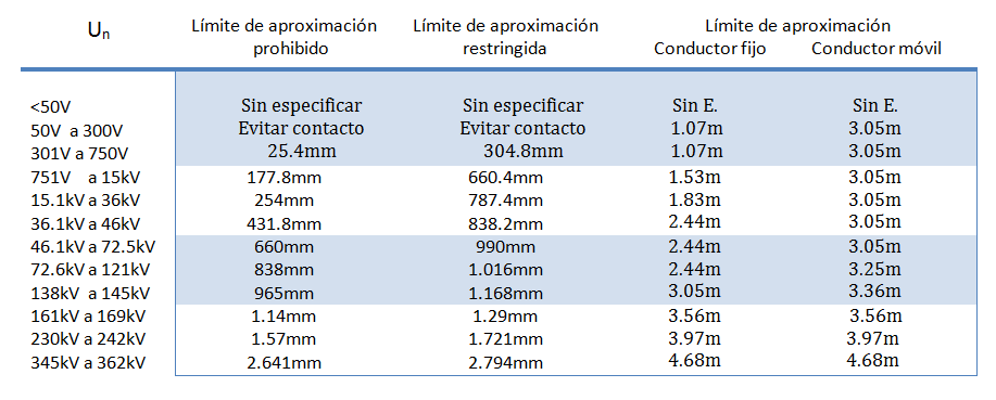 Distancias de seguridad
