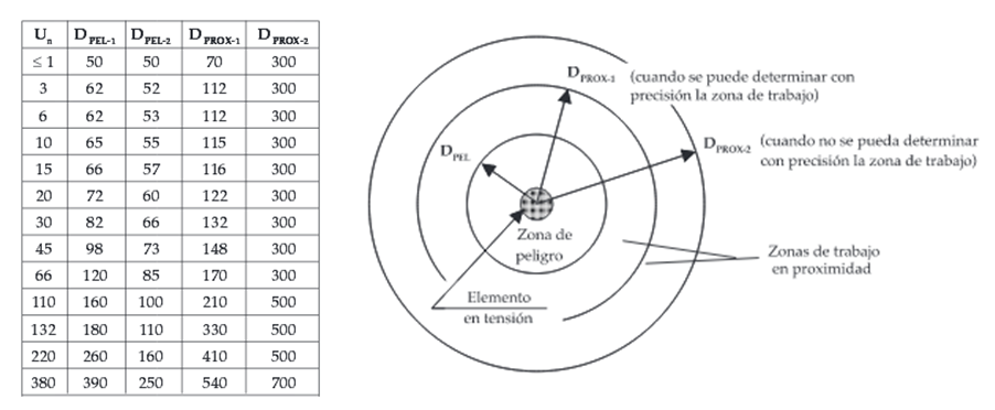 distancia de seguridad