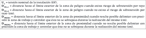 distancias de seguridad