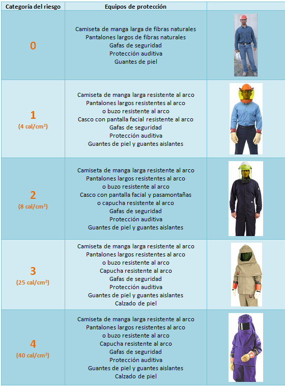 Vestuario riesgo eléctrico