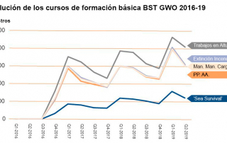 Dosier GWO semestral 2019